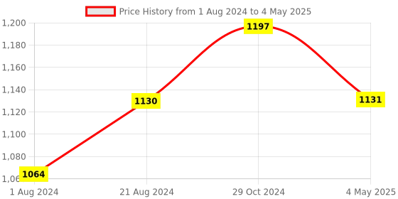 tatacliq.com Femora Transparent Borosilicate Glass Mixing Bowls (1650 ml, 3600 ml) - Set of 2 femora Price History Graph from 1 Aug 2024 to 4 May 2025