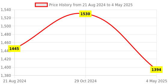 tatacliq.com Femora Transparent Borosilicate Glass Mixing Bowls (2100 ml, 700 ml & 2650 ml) - Set of 3 femora Price History Graph from 21 Aug 2024 to 4 May 2025