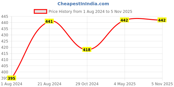 tatacliq.com Femora Transparent Borosilicate Glass Oval Microwave Oven Safe Baking Dish (1.6 L) - Set of 1 femora Price History Graph from 1 Aug 2024 to 3 Nov 2025