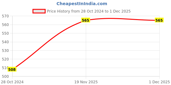 tatacliq.com Femora Transparent Borosilicate Glass Platter (900 ml) - Set of 1 femora Price History Graph from 28 Oct 2024 to 1 Dec 2025