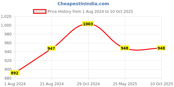 tatacliq.com Femora Transparent Borosilicate Glass Square Dishes (900 ml, 1000 ml) - Set of 2 femora Price History Graph from 1 Aug 2024 to 10 Oct 2025