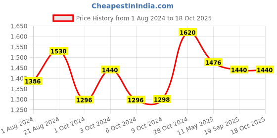 tatacliq.com Femora Transparent Crystal Glass Coffee Mugs (170 ml) - Set of 4 femora Price History Graph from 1 Aug 2024 to 18 Oct 2025