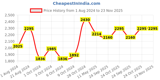 tatacliq.com Femora Transparent Crystal Glass Coffee Mugs (170 ml) - Set of 6 femora Price History Graph from 1 Aug 2024 to 22 Nov 2025