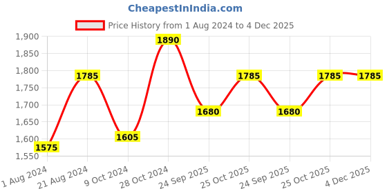 tatacliq.com Femora Transparent Glass 9.7 cm Tea Cup (0.3 L) - Set of 4 femora Price History Graph from 1 Aug 2024 to 4 Dec 2025