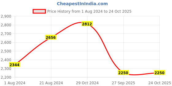 tatacliq.com Femora Transparent Glass Casseroles with Lid (700 ml, 1000 ml, 1550 ml, 2000 ml) - Set of 4 femora Price History Graph from 1 Aug 2024 to 23 Oct 2025