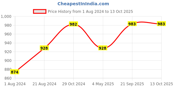 tatacliq.com Femora Transparent Glass Mixing Bowls (1650 ml, 2100 ml) - Set of 2 femora Price History Graph from 1 Aug 2024 to 12 Oct 2025