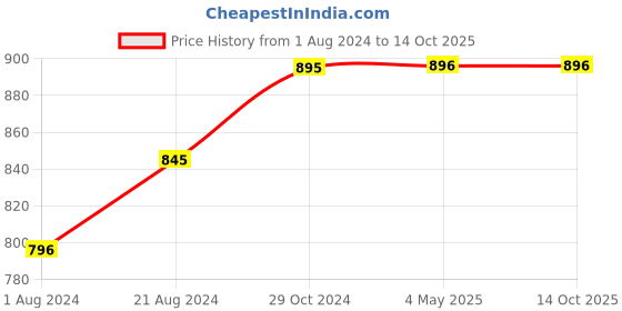 tatacliq.com Femora Transparent Glass Mixing Bowls (2100 ml, 1050 ml) - Set of 2 femora Price History Graph from 1 Aug 2024 to 14 Oct 2025