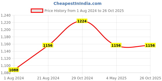 tatacliq.com Femora Transparent Glass Mixing Bowls (2100 ml, 2650 ml) - Set of 2 femora Price History Graph from 1 Aug 2024 to 26 Oct 2025