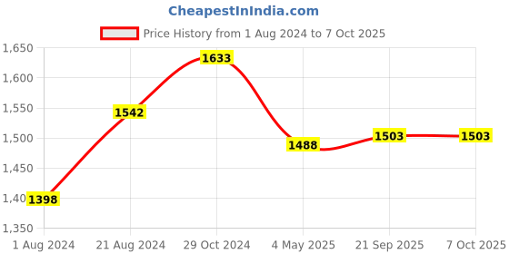 tatacliq.com Femora Transparent Glass Mixing Bowls (400 ml, 1050 ml, 1650 ml, 2100 ml) - Set of 4 femora Price History Graph from 1 Aug 2024 to 7 Oct 2025