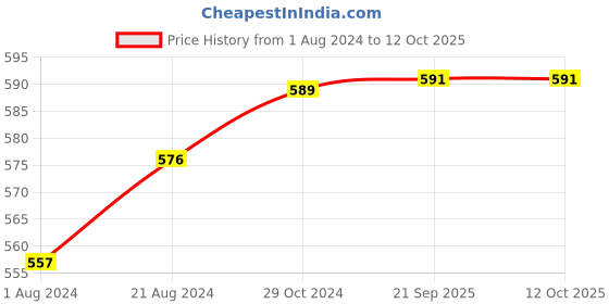 tatacliq.com Femora Transparent Glass Mixing Bowls (400 ml, 1050 ml) - Set of 2 femora Price History Graph from 1 Aug 2024 to 11 Oct 2025