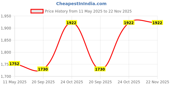 tatacliq.com Femora Transparent Glass Round Jars With Airtight Steel Lid (1500ml) - Set of 6 femora Price History Graph from 11 May 2025 to 22 Nov 2025