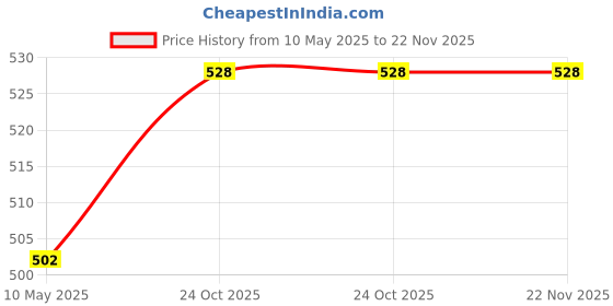 tatacliq.com Femora Transparent Glass Round Jars With Airtight Steel Lid (750ml) - Set of 2 femora Price History Graph from 10 May 2025 to 21 Nov 2025