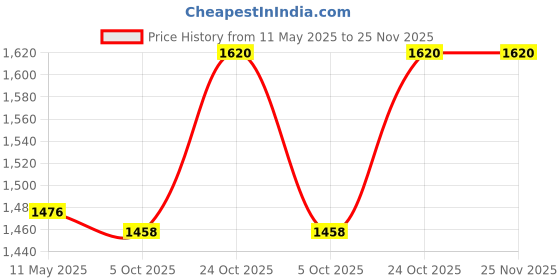 tatacliq.com Femora Transparent Glass Round Jars With Airtight Steel Lid (900ml) - Set of 6 femora Price History Graph from 11 May 2025 to 24 Nov 2025