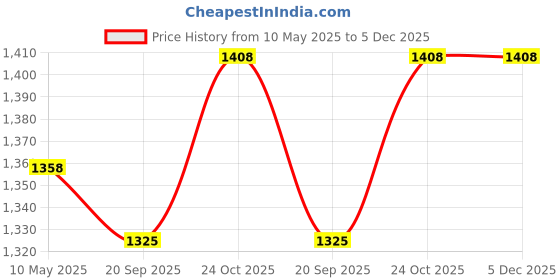 tatacliq.com Femora Transparent Glass Square Kitchen Storage Jar With Airtight Steel Lid 1300ml - Set of 4 femora Price History Graph from 10 May 2025 to 4 Dec 2025