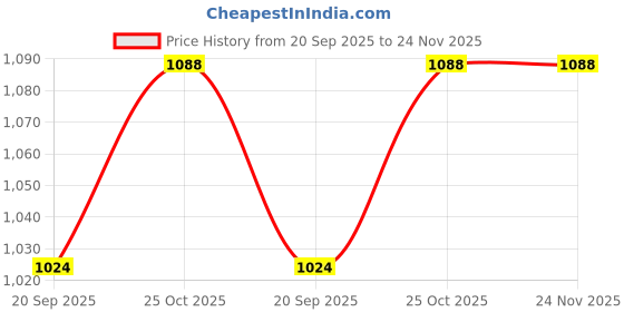 tatacliq.com Femora Transparent Glass Square Kitchen Storage Jar With Airtight Steel Lid 1300ml - Set of 4 femora Price History Graph from 20 Sep 2025 to 24 Nov 2025