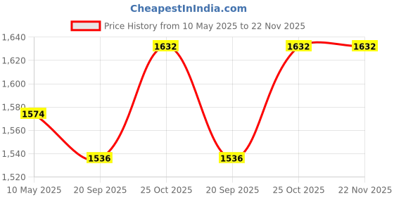 tatacliq.com Femora Transparent Glass Square Kitchen Storage Jar With Airtight Steel Lid 1300ml - Set of 6 femora Price History Graph from 10 May 2025 to 22 Nov 2025