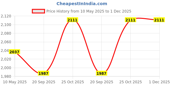 tatacliq.com Femora Transparent Glass Square Kitchen Storage Jar With Airtight Steel Lid 1300ml - Set of 6 femora Price History Graph from 10 May 2025 to 1 Dec 2025