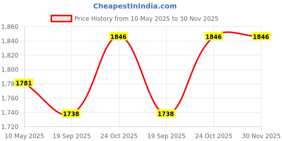 tatacliq.com Femora Transparent Glass Square Kitchen Storage Jar With Airtight Steel Lid 1500ml - Set of 6 femora Price History Graph from 10 May 2025 to 30 Nov 2025