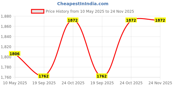 tatacliq.com Femora Transparent Glass Square Kitchen Storage Jar With Airtight Steel Lid 800ml - Set of 6 femora Price History Graph from 10 May 2025 to 24 Nov 2025