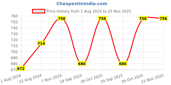 tatacliq.com Femora Transparent Glass Storage Jar With Maroon Lid (1 L) - Set of 4 femora Price History Graph from 1 Aug 2024 to 22 Nov 2025