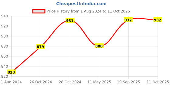tatacliq.com Femora Transparent Glass Storage Jars (750 ml) - Set of 3 femora Price History Graph from 1 Aug 2024 to 10 Oct 2025