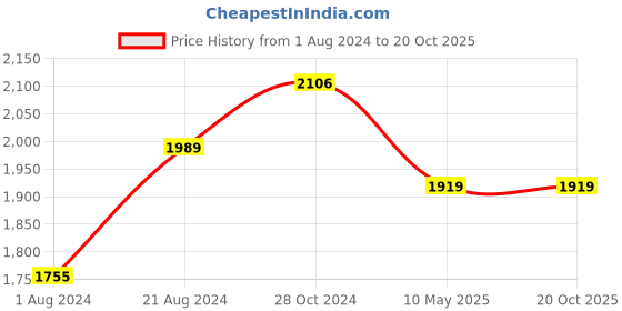 tatacliq.com Femora Transprent Borosilicate Glass Water Bottle With Marble Lid (1 L) - Set of 4 femora Price History Graph from 1 Aug 2024 to 20 Oct 2025