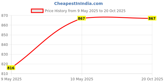 tatacliq.com Femora Transprent Borosilicate Glass Water Bottle With Steel Lid (1 L) - Set of 2 femora Price History Graph from 9 May 2025 to 19 Oct 2025