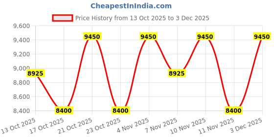 tatacliq.com Ferragamo Fiamma Eau De Parfum - 55 ml ferragamo Price History Graph from 13 Oct 2025 to 3 Dec 2025