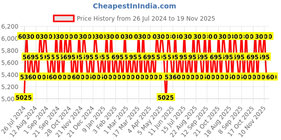 tatacliq.com Ferragamo Red Leather Eau De Parfum - 50 ml ferragamo Price History Graph from 26 Jul 2024 to 19 Nov 2025