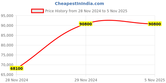 tatacliq.com Ferragamo SFDT01420 Analog watch for Men ferragamo Price History Graph from 28 Nov 2024 to 4 Nov 2025