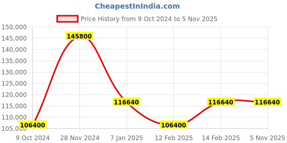 tatacliq.com Ferragamo SFK200323 Analog Watch for Men ferragamo Price History Graph from 9 Oct 2024 to 4 Nov 2025
