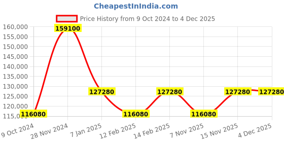 tatacliq.com Ferragamo SFK200423 Analog Watch for Men ferragamo Price History Graph from 9 Oct 2024 to 4 Dec 2025
