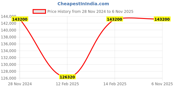 tatacliq.com Ferragamo SFKE00523 Chronograph watch for Men ferragamo Price History Graph from 28 Nov 2024 to 5 Nov 2025