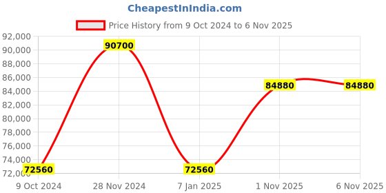 tatacliq.com Ferragamo SFKV00223 Analog Watch for Men ferragamo Price History Graph from 9 Oct 2024 to 6 Nov 2025