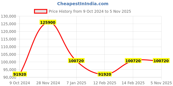 tatacliq.com Ferragamo SFKV00423 Analog Watch for Men ferragamo Price History Graph from 9 Oct 2024 to 5 Nov 2025