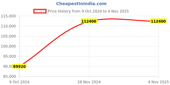 tatacliq.com Ferragamo SFKZ00423 Analog Watch for Men ferragamo Price History Graph from 9 Oct 2024 to 3 Nov 2025