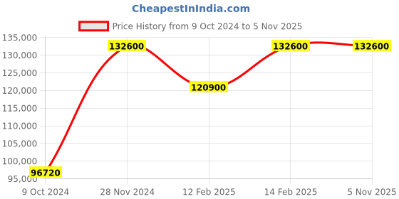 tatacliq.com Ferragamo SFME00923 Analog Watch for Men ferragamo Price History Graph from 9 Oct 2024 to 3 Nov 2025