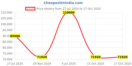 tatacliq.com Ferragamo SFMG00221 Analog watch for Men ferragamo Price History Graph from 27 Jul 2024 to 16 Oct 2025