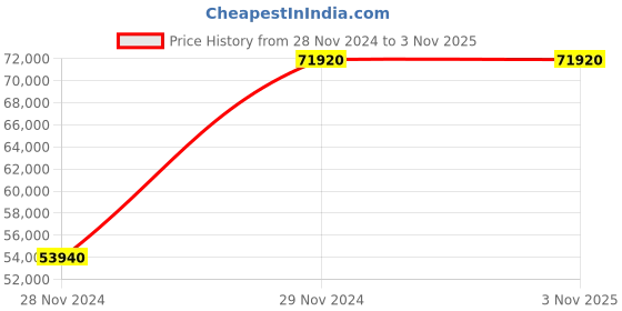 tatacliq.com Ferragamo SFMG00521 Analog watch for Men ferragamo Price History Graph from 28 Nov 2024 to 3 Nov 2025
