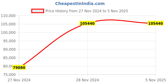 tatacliq.com Ferragamo SFYF01023 Analog Watch for Men ferragamo Price History Graph from 27 Nov 2024 to 3 Nov 2025