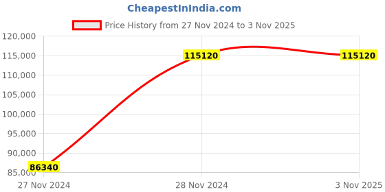 tatacliq.com Ferragamo SFYF01223 Analog Watch for Men ferragamo Price History Graph from 27 Nov 2024 to 3 Nov 2025