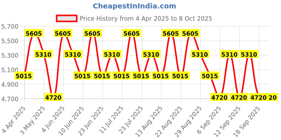 tatacliq.com Ferragamo Signorina Minaitures Set of 4 ferragamo Price History Graph from 4 Apr 2025 to 7 Oct 2025