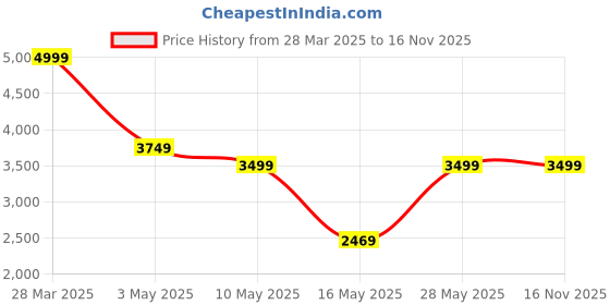 tatacliq.com puma Ferrari R-Cat Machina Jr puma Price History Graph from 28 Mar 2025 to 13 Nov 2025