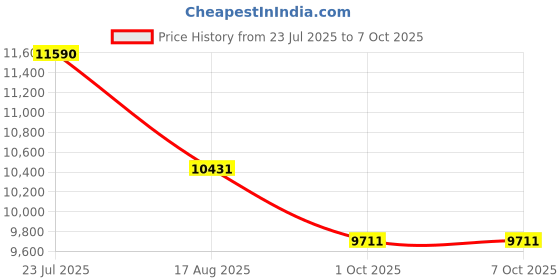 tatacliq.com FERRARI SCUDERIA Black Irregular Eye Frames for Men ferrari scuderia Price History Graph from 23 Jul 2025 to 7 Oct 2025