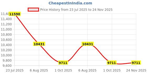 tatacliq.com FERRARI SCUDERIA Black Irregular Eye Frames for Men ferrari scuderia Price History Graph from 23 Jul 2025 to 23 Nov 2025