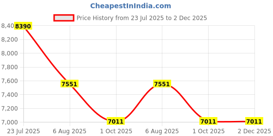 tatacliq.com FERRARI SCUDERIA Black Oval Eye Frames for Men ferrari scuderia Price History Graph from 23 Jul 2025 to 1 Dec 2025