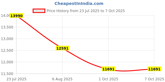 tatacliq.com FERRARI SCUDERIA Black Rectangular Eye Frames for Men ferrari scuderia Price History Graph from 23 Jul 2025 to 6 Oct 2025