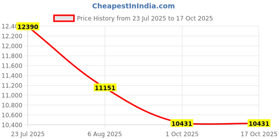 tatacliq.com FERRARI SCUDERIA Black Square Unisex Eye Frames ferrari scuderia Price History Graph from 23 Jul 2025 to 16 Oct 2025