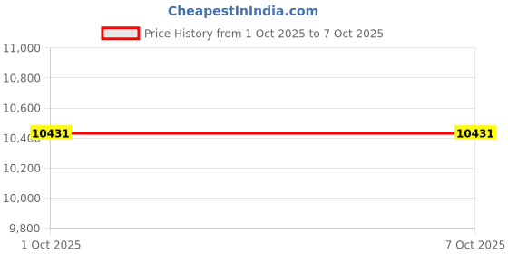 tatacliq.com FERRARI SCUDERIA Black Square Unisex Eye Frames ferrari scuderia Price History Graph from 1 Oct 2025 to 7 Oct 2025