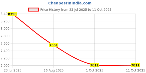 tatacliq.com FERRARI SCUDERIA Blue Oval Eye Frames for Men ferrari scuderia Price History Graph from 23 Jul 2025 to 11 Oct 2025